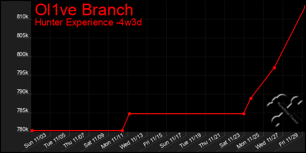 Last 31 Days Graph of Ol1ve Branch