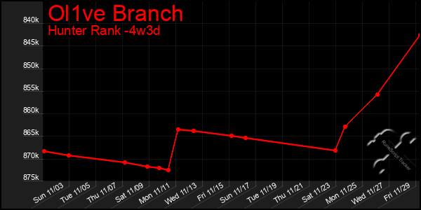 Last 31 Days Graph of Ol1ve Branch