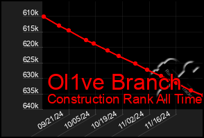 Total Graph of Ol1ve Branch