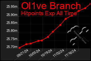 Total Graph of Ol1ve Branch