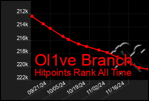 Total Graph of Ol1ve Branch