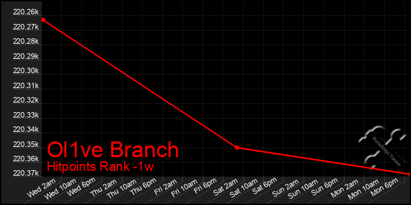 Last 7 Days Graph of Ol1ve Branch