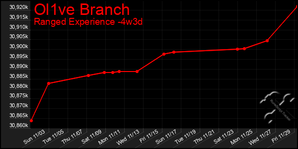 Last 31 Days Graph of Ol1ve Branch