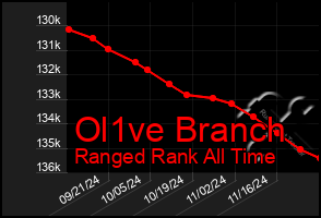 Total Graph of Ol1ve Branch