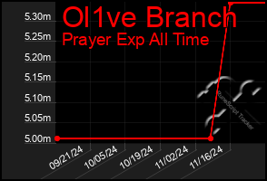 Total Graph of Ol1ve Branch