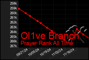 Total Graph of Ol1ve Branch