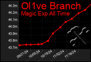 Total Graph of Ol1ve Branch