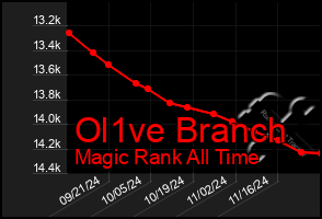 Total Graph of Ol1ve Branch