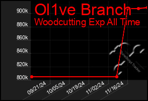 Total Graph of Ol1ve Branch