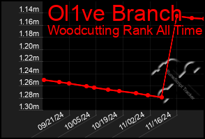 Total Graph of Ol1ve Branch