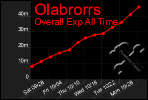 Total Graph of Olabrorrs