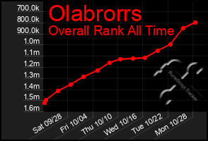 Total Graph of Olabrorrs