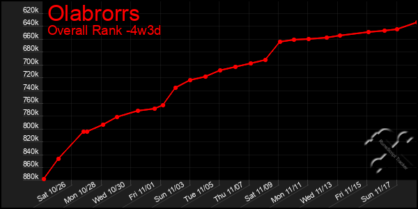 Last 31 Days Graph of Olabrorrs