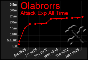 Total Graph of Olabrorrs