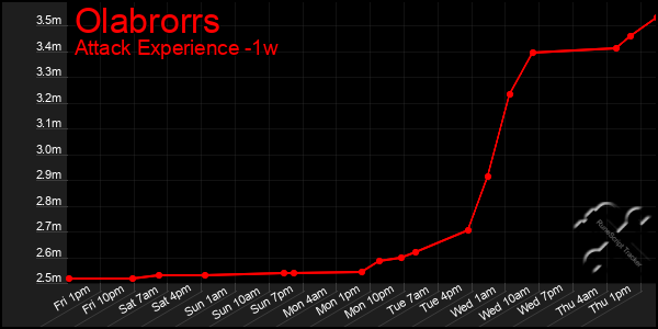 Last 7 Days Graph of Olabrorrs