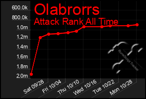 Total Graph of Olabrorrs