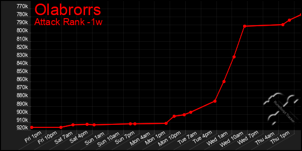 Last 7 Days Graph of Olabrorrs