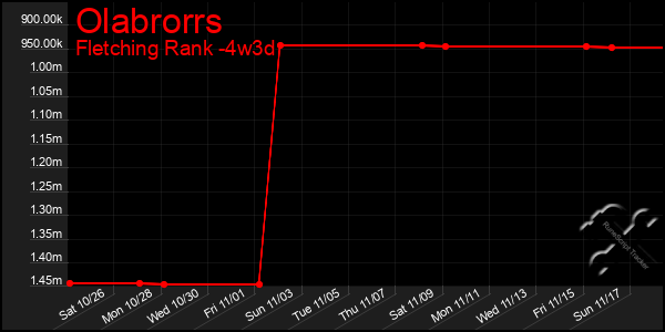 Last 31 Days Graph of Olabrorrs