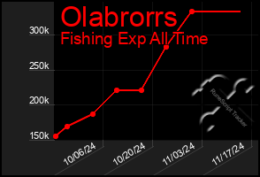 Total Graph of Olabrorrs