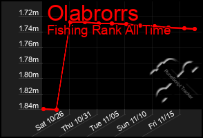 Total Graph of Olabrorrs