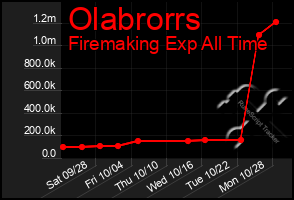 Total Graph of Olabrorrs