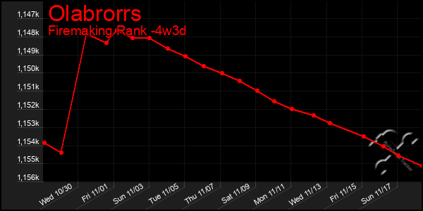 Last 31 Days Graph of Olabrorrs