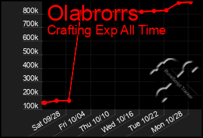 Total Graph of Olabrorrs