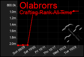 Total Graph of Olabrorrs