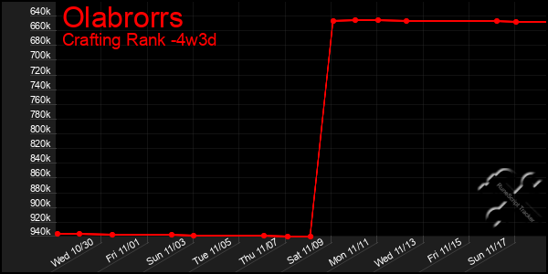 Last 31 Days Graph of Olabrorrs