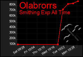 Total Graph of Olabrorrs