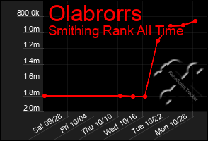 Total Graph of Olabrorrs