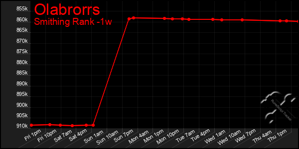 Last 7 Days Graph of Olabrorrs