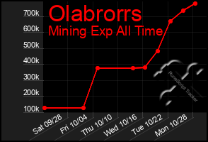 Total Graph of Olabrorrs