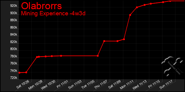 Last 31 Days Graph of Olabrorrs