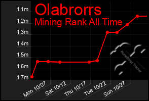 Total Graph of Olabrorrs