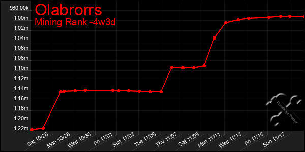 Last 31 Days Graph of Olabrorrs