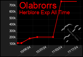 Total Graph of Olabrorrs