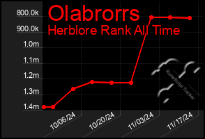 Total Graph of Olabrorrs