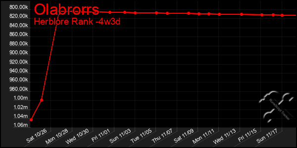 Last 31 Days Graph of Olabrorrs