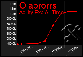 Total Graph of Olabrorrs