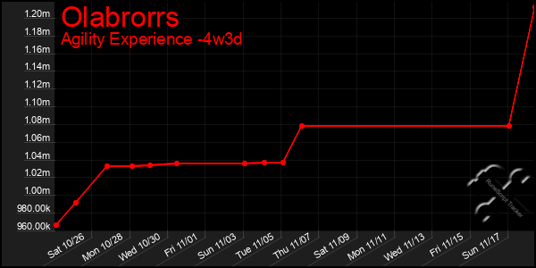 Last 31 Days Graph of Olabrorrs