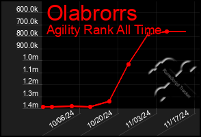 Total Graph of Olabrorrs