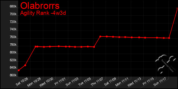 Last 31 Days Graph of Olabrorrs