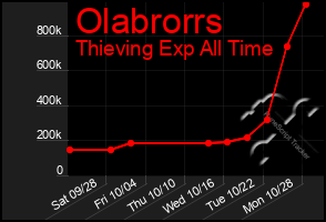 Total Graph of Olabrorrs