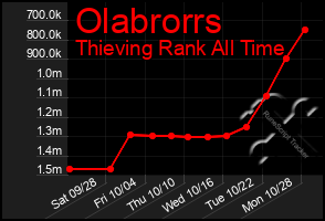 Total Graph of Olabrorrs