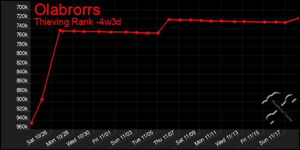 Last 31 Days Graph of Olabrorrs