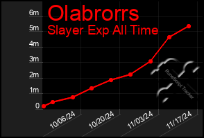 Total Graph of Olabrorrs