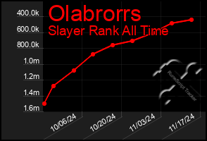 Total Graph of Olabrorrs