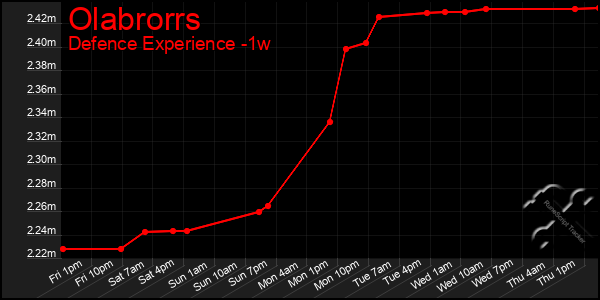 Last 7 Days Graph of Olabrorrs