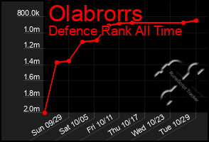 Total Graph of Olabrorrs